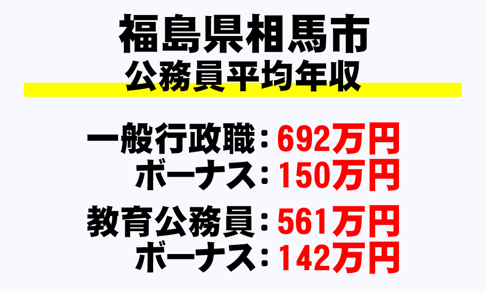 相馬市(福島県)の地方公務員の平均年収