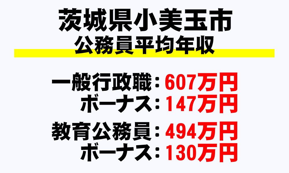 小美玉市(茨城県)の地方公務員の平均年収