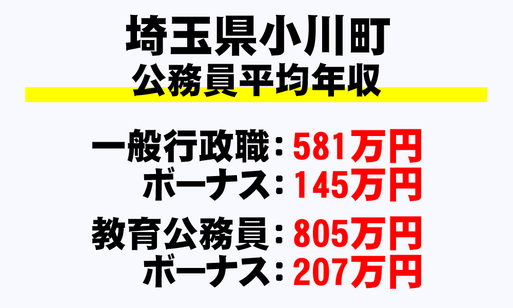 小川町(埼玉県)の地方公務員の平均年収