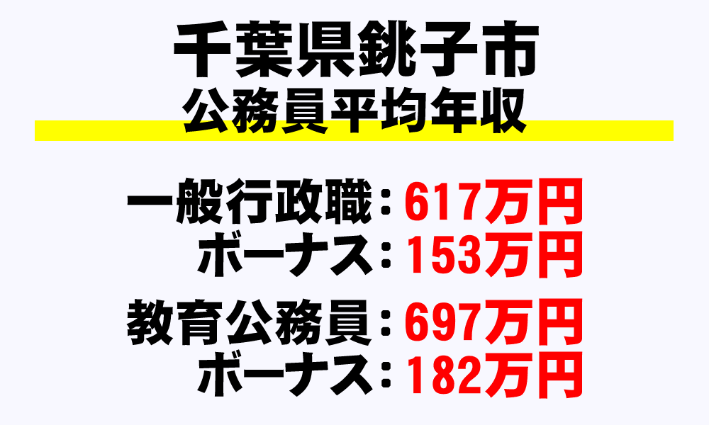 銚子市(千葉県)の地方公務員の平均年収