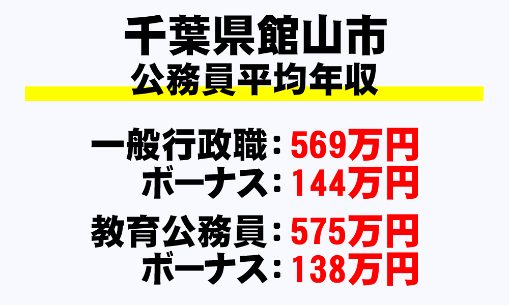 館山市(千葉県)の地方公務員の平均年収