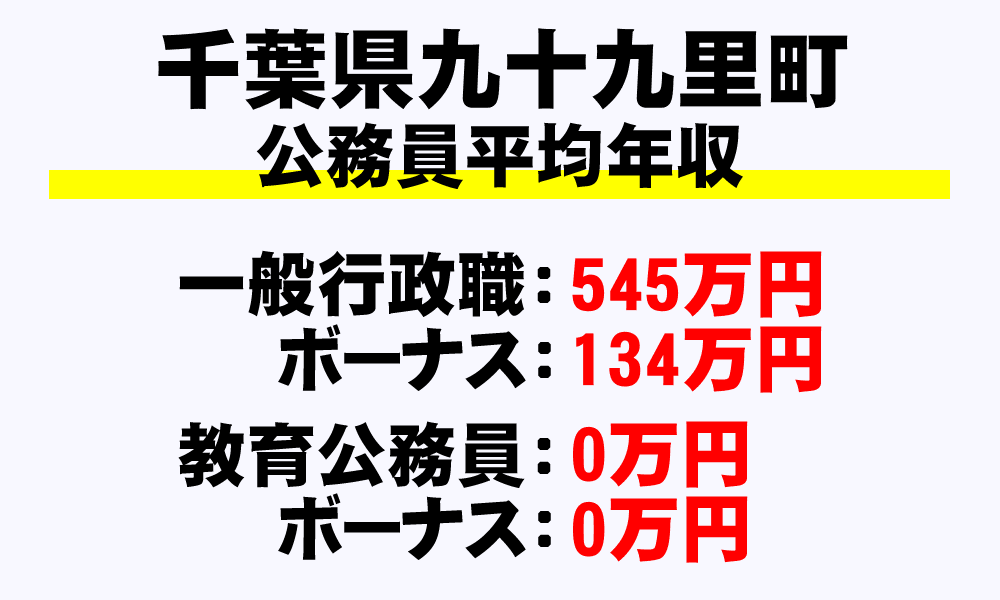 九十九里町(千葉県)の地方公務員の平均年収
