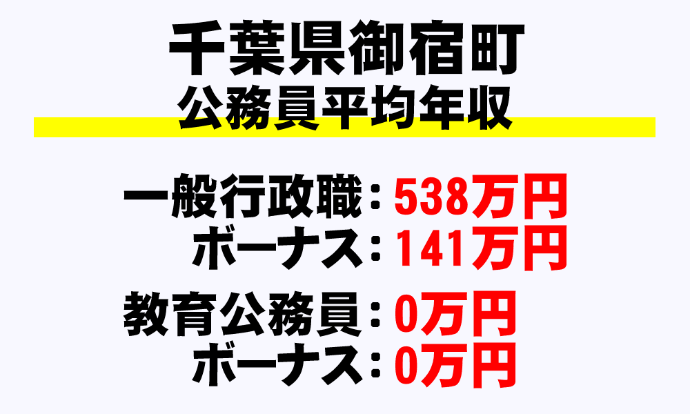 御宿町(千葉県)の地方公務員の平均年収