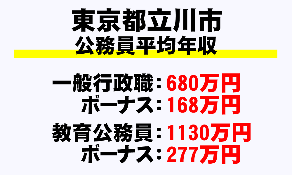立川市(東京都)の地方公務員の平均年収