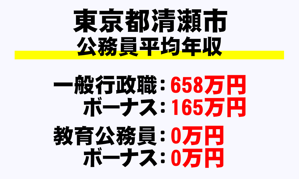 清瀬市(東京都)の地方公務員の平均年収