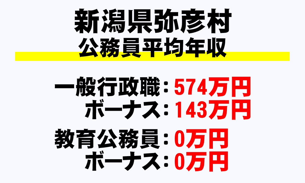 弥彦村(新潟県)の地方公務員の平均年収