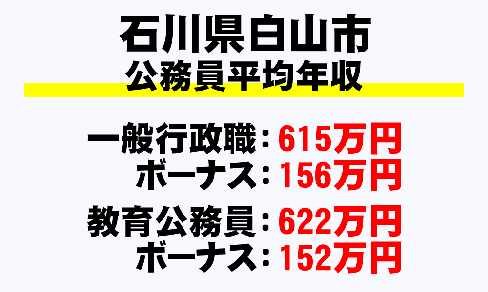 白山市(石川県)の地方公務員の平均年収