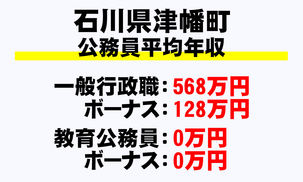 津幡町(石川県)の地方公務員の平均年収