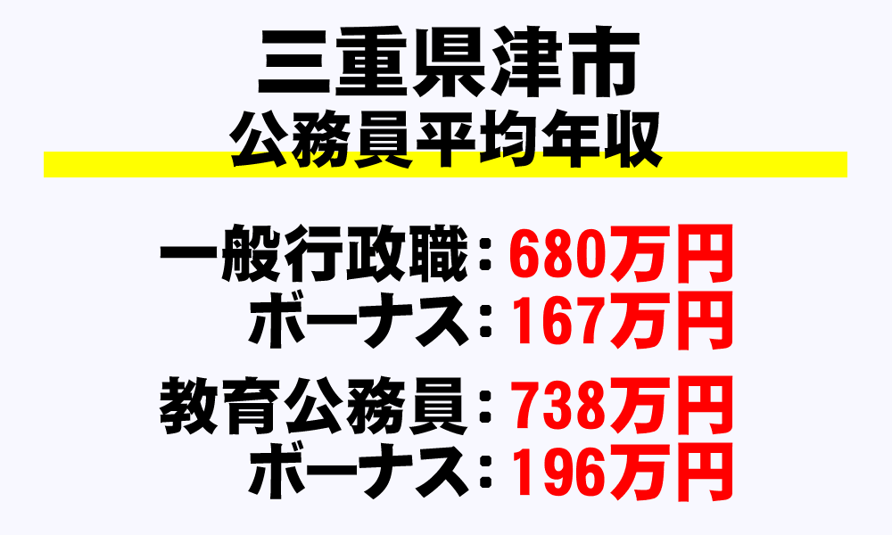 津市(三重県)の地方公務員の平均年収