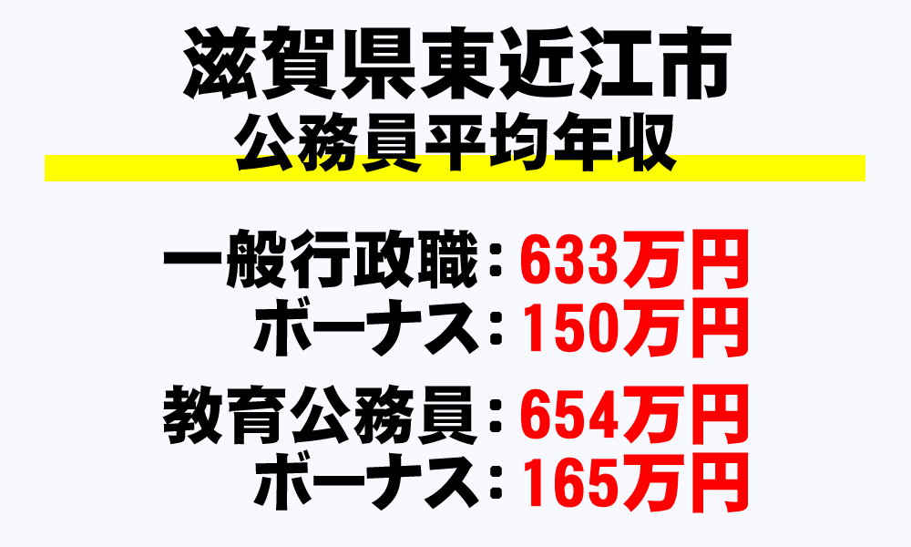 東近江市(滋賀県)の地方公務員の平均年収