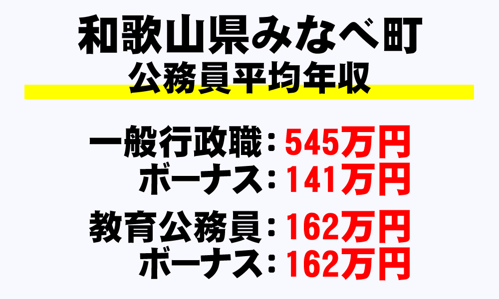 みなべ町(和歌山県)の地方公務員の平均年収