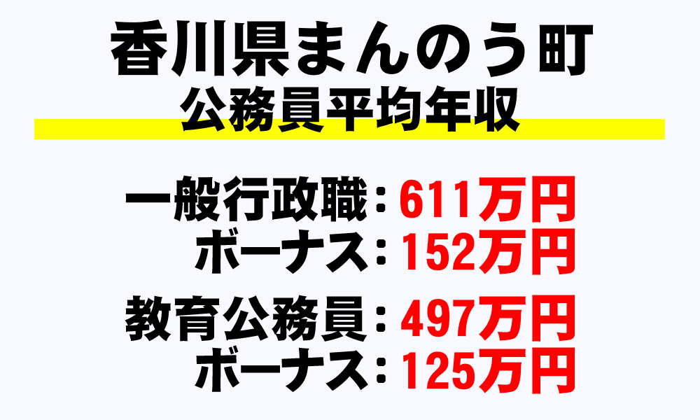 まんのう町(香川県)の地方公務員の平均年収