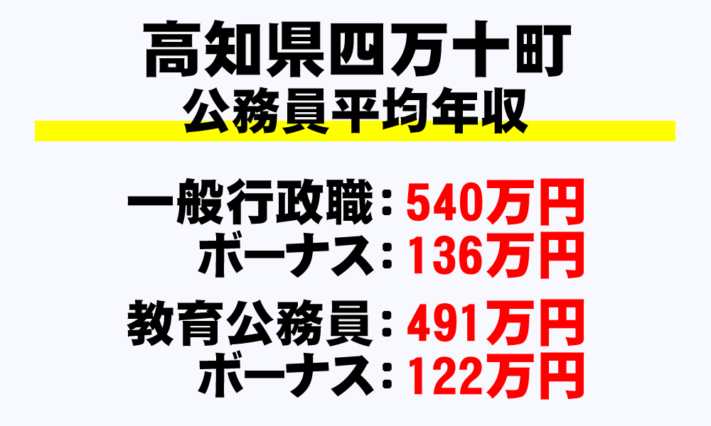 四万十町(高知県)の地方公務員の平均年収