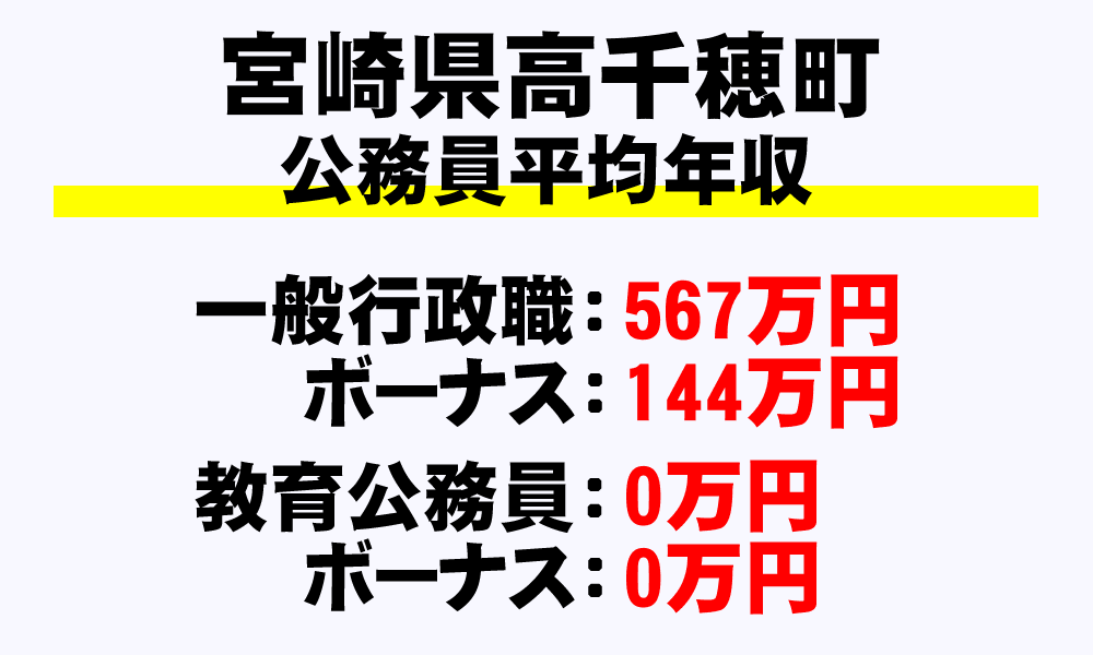高千穂町(宮崎県)の地方公務員の平均年収