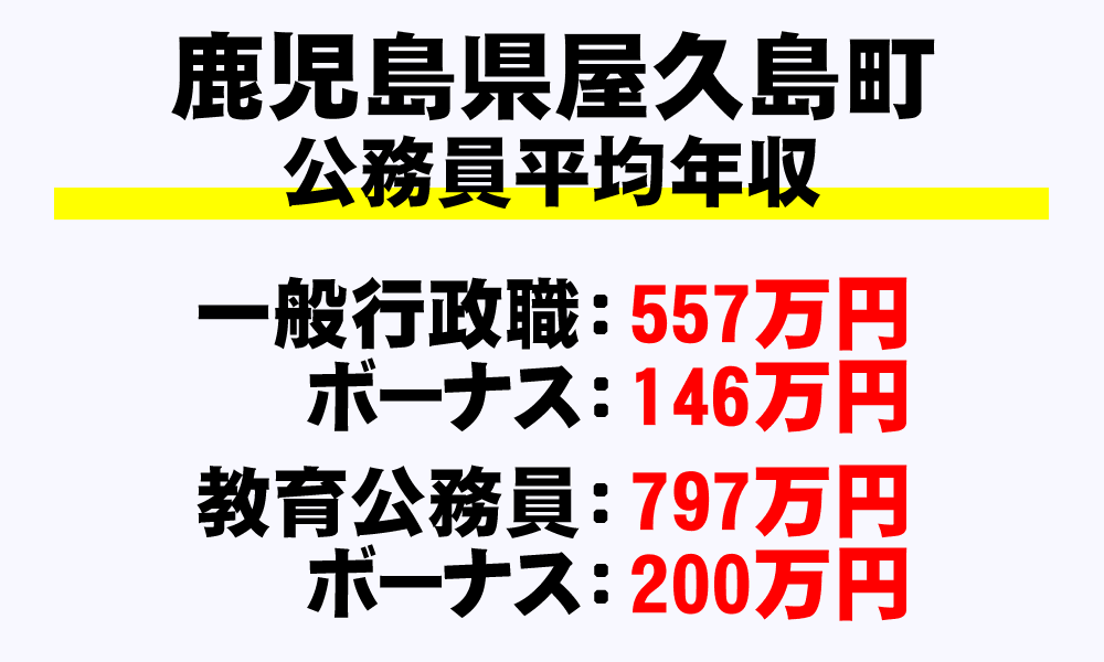 屋久島町(鹿児島県)の地方公務員の平均年収