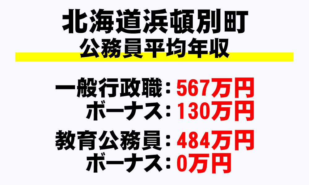 浜頓別町(北海道)の地方公務員の平均年収