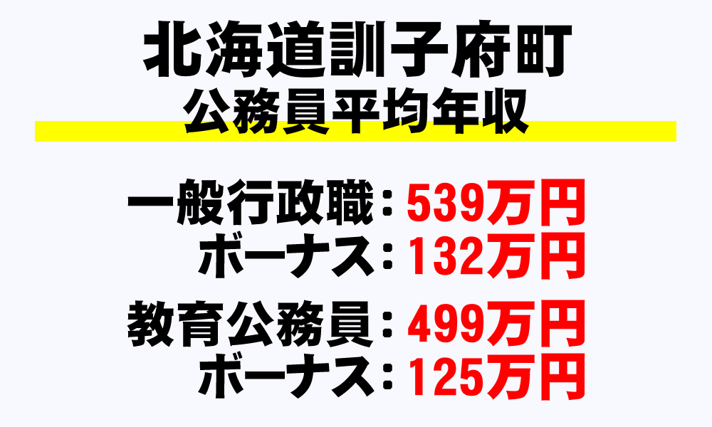 訓子府町(北海道)の地方公務員の平均年収