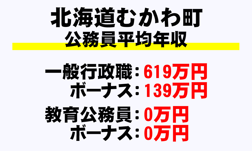 むかわ町(北海道)の地方公務員の平均年収