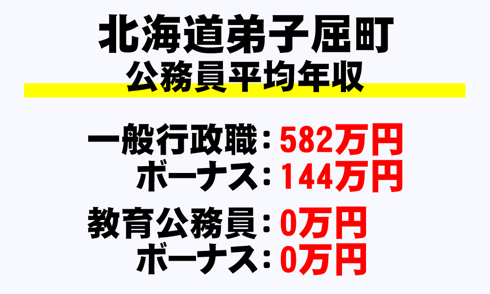 弟子屈町(北海道)の地方公務員の平均年収