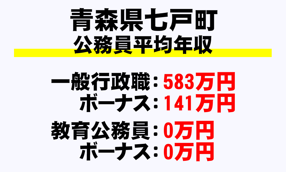 七戸町(青森県)の地方公務員の平均年収