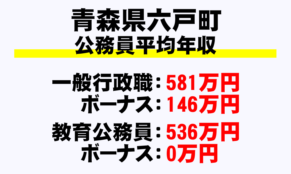 六戸町(青森県)の地方公務員の平均年収