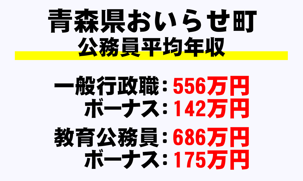 おいらせ町(青森県)の地方公務員の平均年収