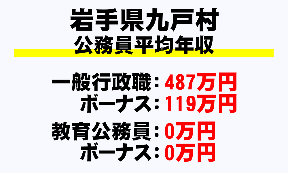 九戸村(岩手県)の地方公務員の平均年収
