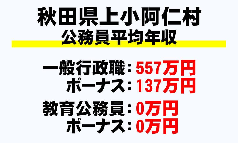 上小阿仁村(秋田県)の地方公務員の平均年収