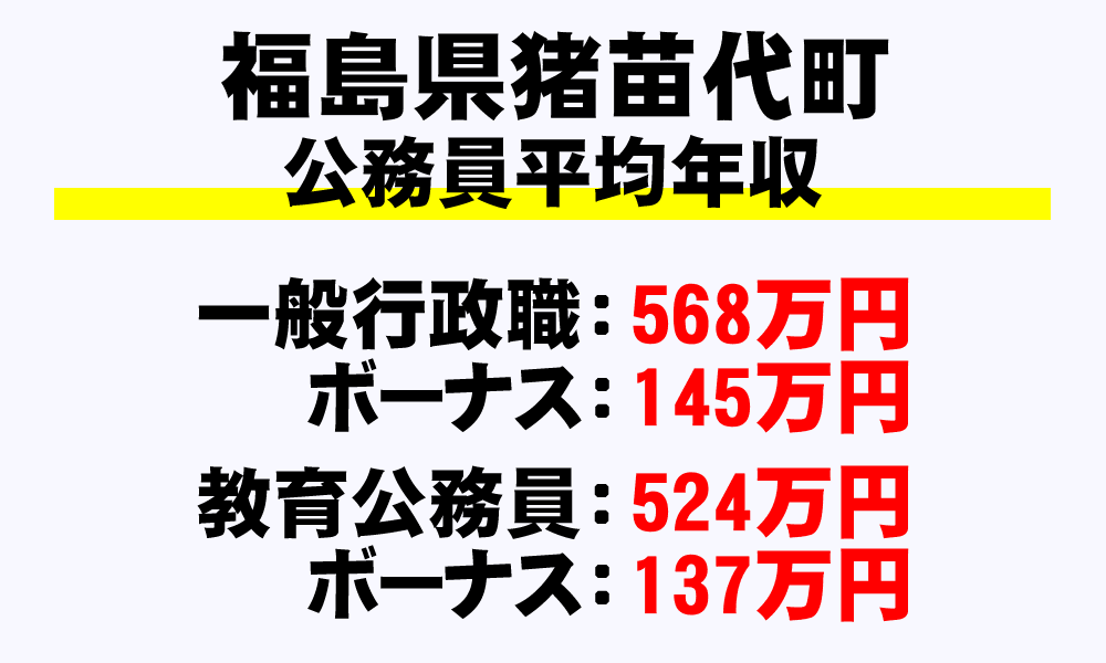 猪苗代町(福島県)の地方公務員の平均年収