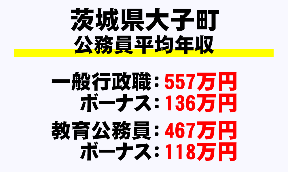 大子町(茨城県)の地方公務員の平均年収