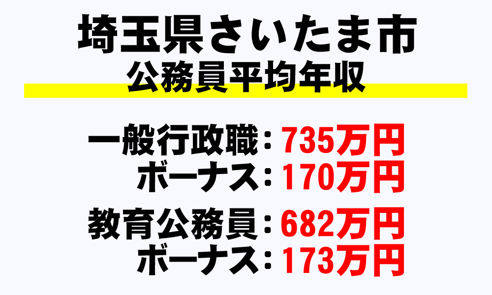さいたま市(埼玉県)の地方公務員の平均年収