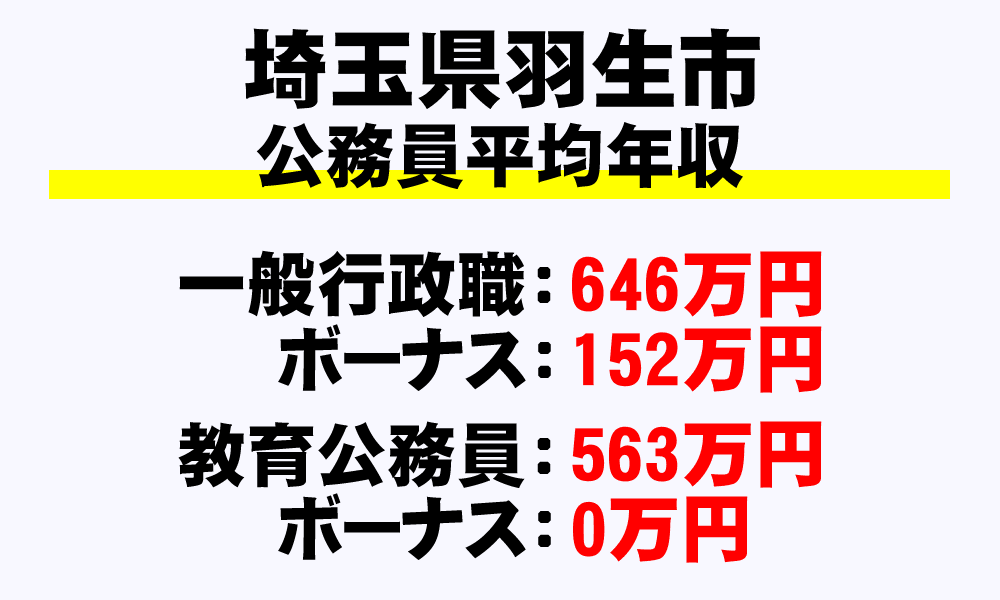 羽生市(埼玉県)の地方公務員の平均年収