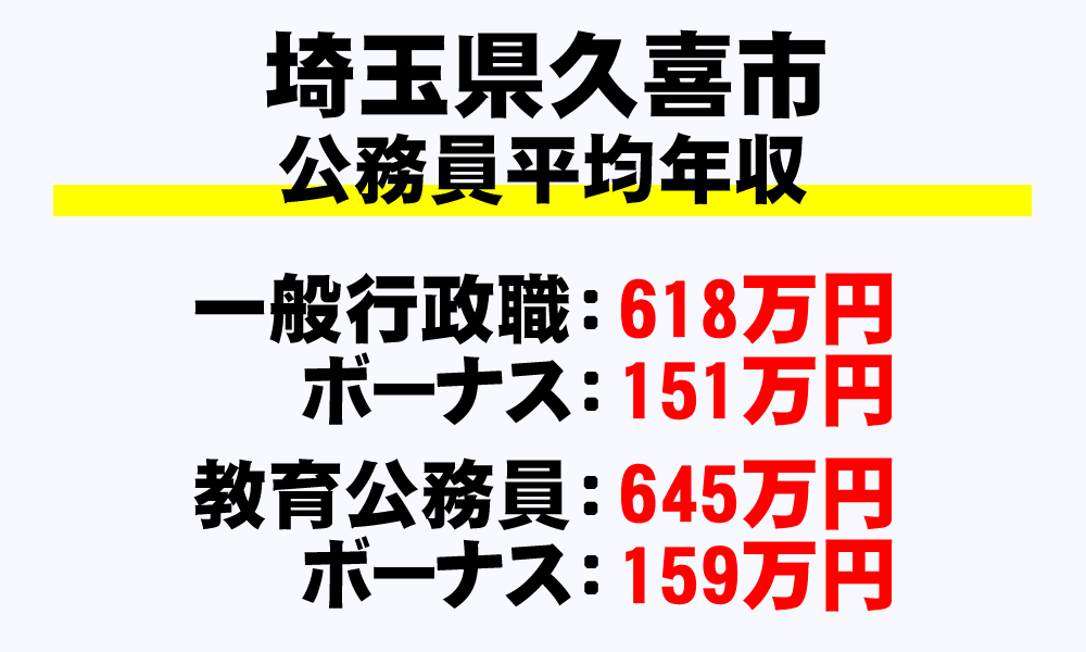 久喜市(埼玉県)の地方公務員の平均年収