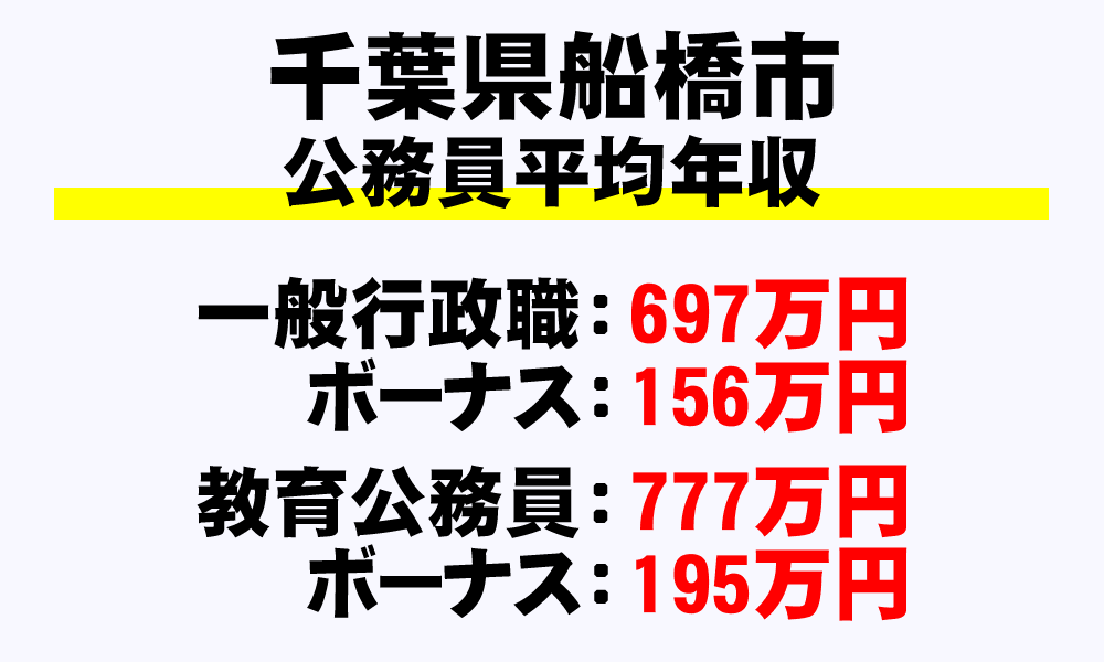船橋市(千葉県)の地方公務員の平均年収