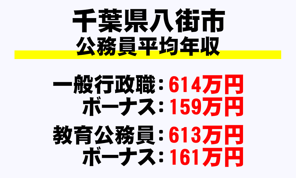 八街市(千葉県)の地方公務員の平均年収