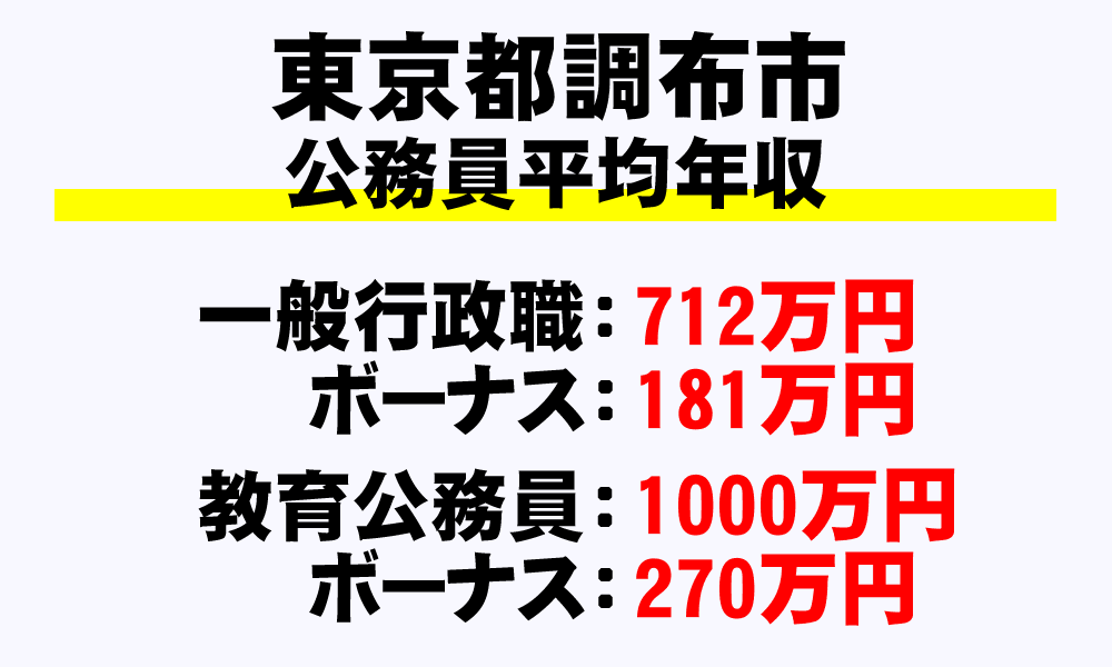 調布市(東京都)の地方公務員の平均年収