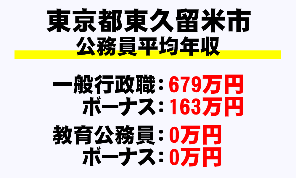 東久留米市(東京都)の地方公務員の平均年収