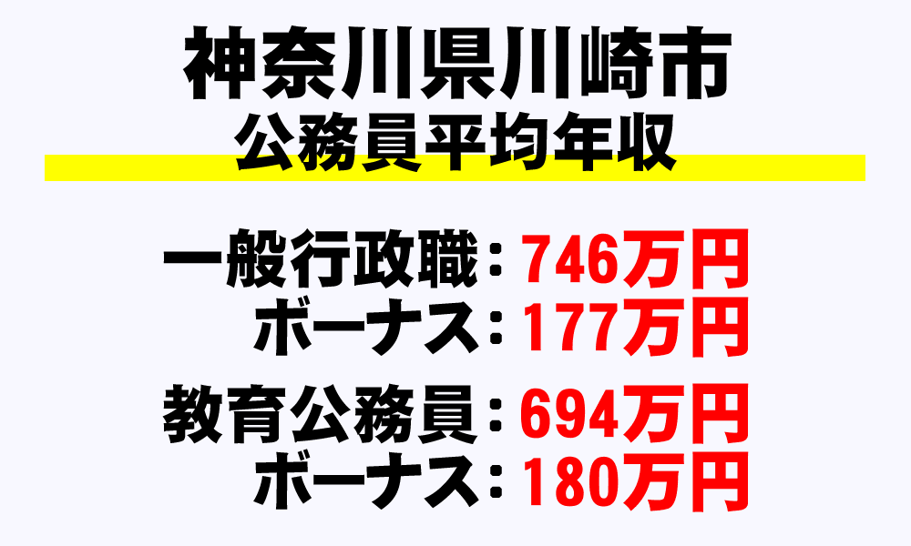 川崎市(神奈川県)の地方公務員の平均年収