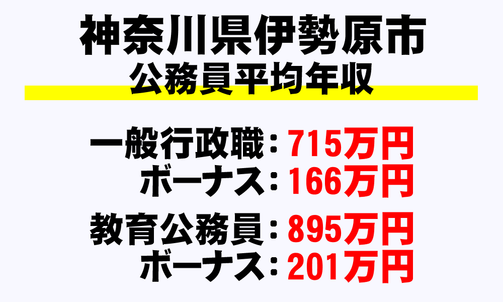 伊勢原市(神奈川県)の地方公務員の平均年収