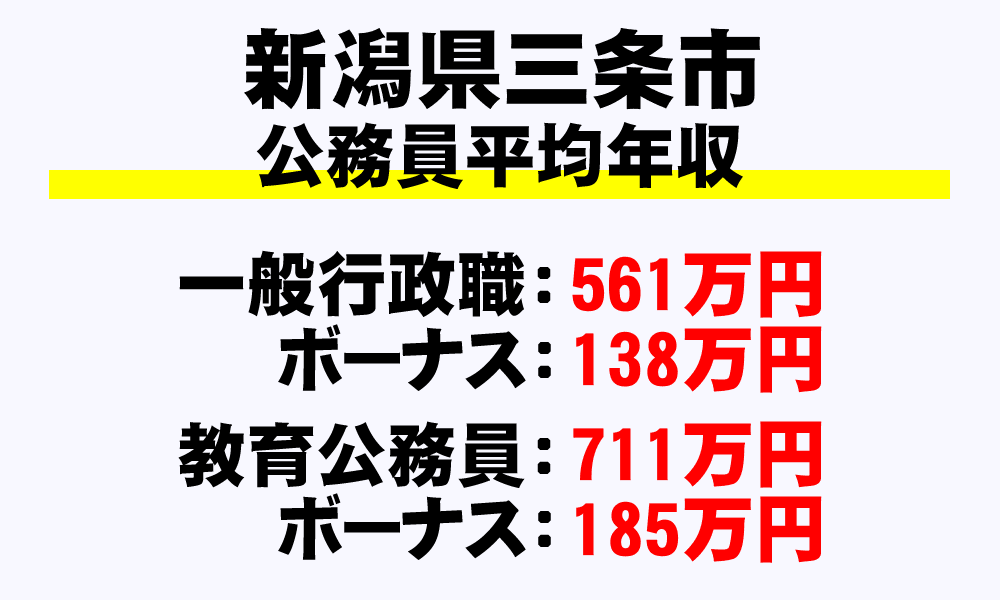 三条市(新潟県)の地方公務員の平均年収