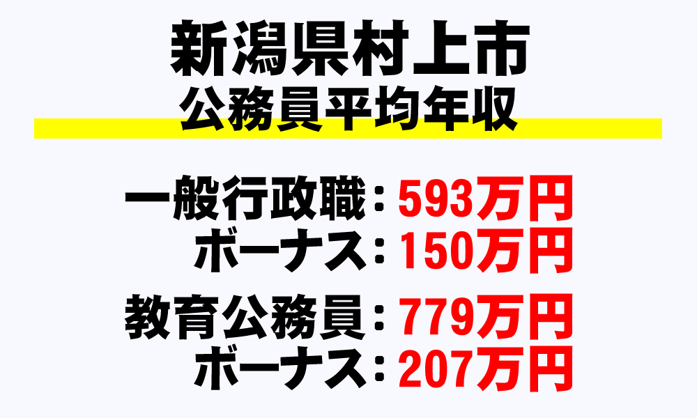 村上市(新潟県)の地方公務員の平均年収