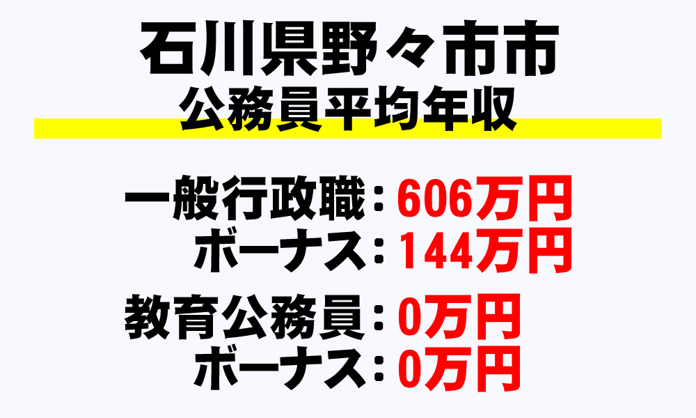 野々市市(石川県)の地方公務員の平均年収