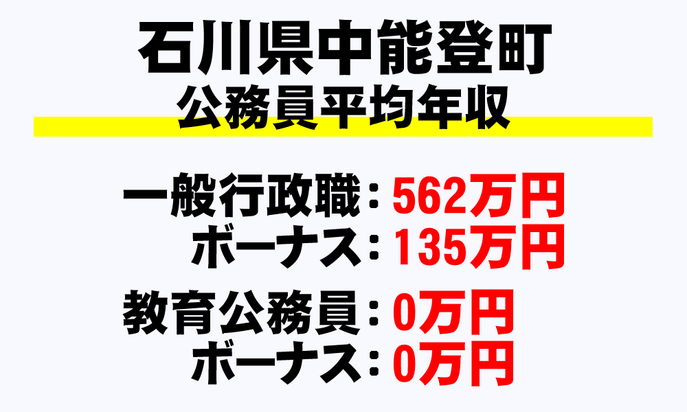 中能登町(石川県)の地方公務員の平均年収