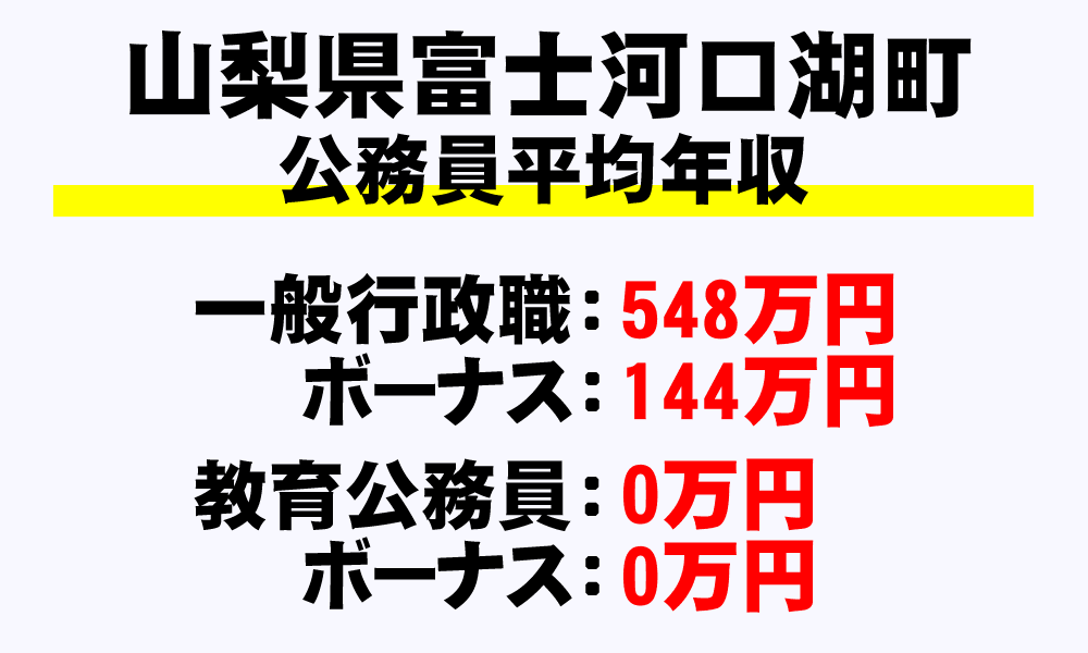 富士河口湖町(山梨県)の地方公務員の平均年収