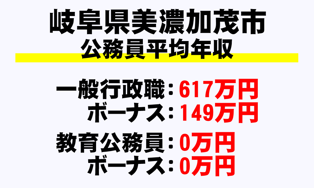 美濃加茂市(岐阜県)の地方公務員の平均年収