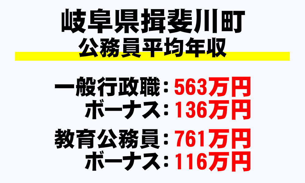 揖斐川町(岐阜県)の地方公務員の平均年収