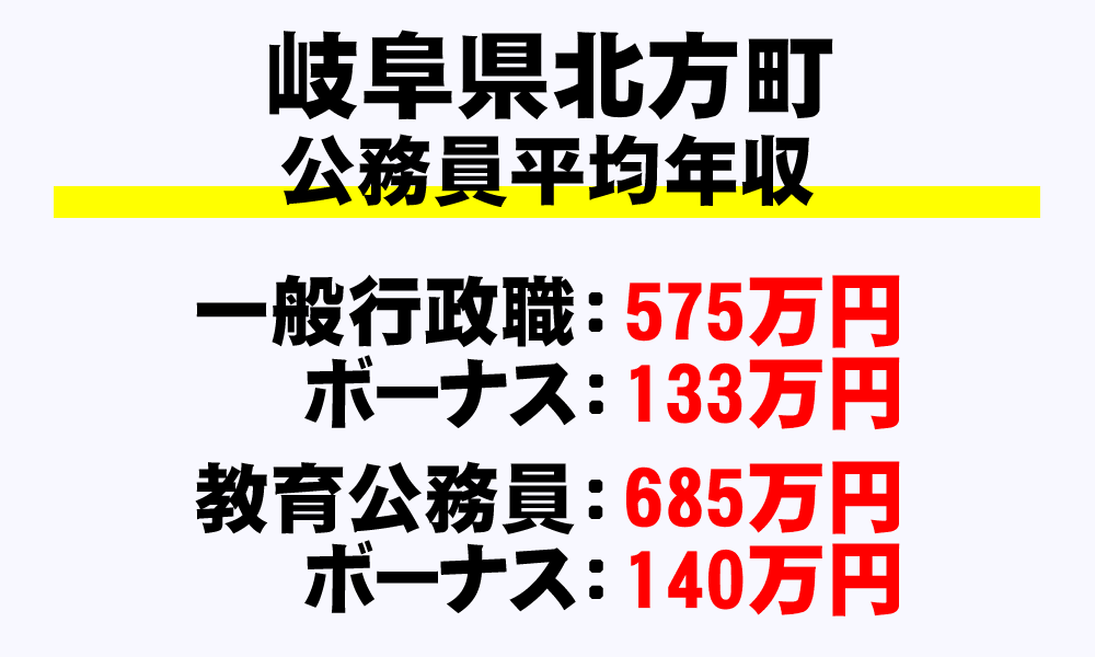 北方町(岐阜県)の地方公務員の平均年収