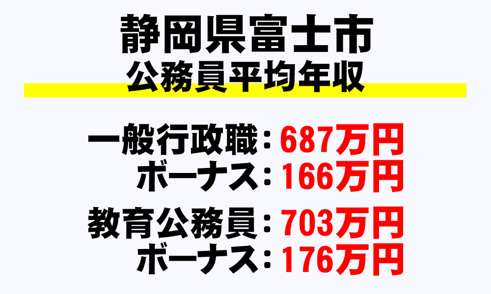 富士市(静岡県)の地方公務員の平均年収