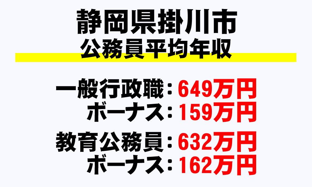 掛川市(静岡県)の地方公務員の平均年収