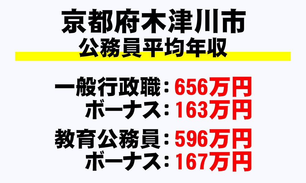 木津川市(京都府)の地方公務員の平均年収